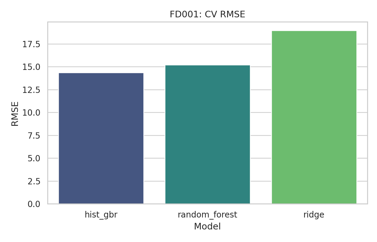 CV RMSE FD001