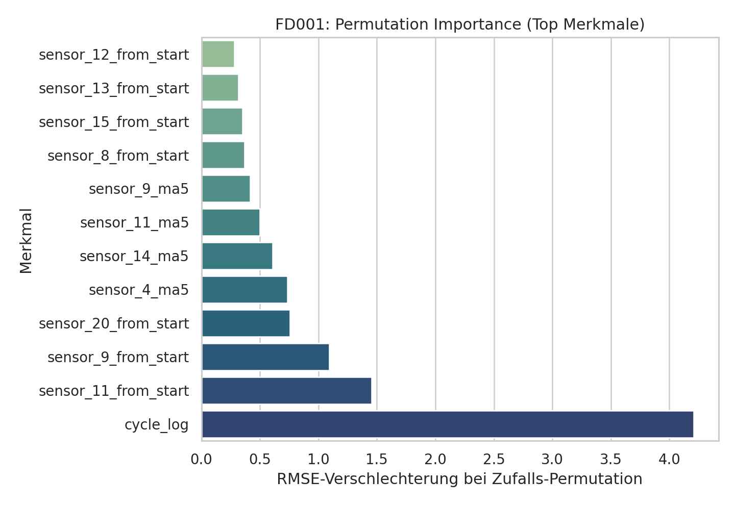 Permutation importance FD001