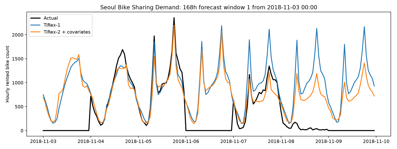 One week Seoul bike sharing forecast