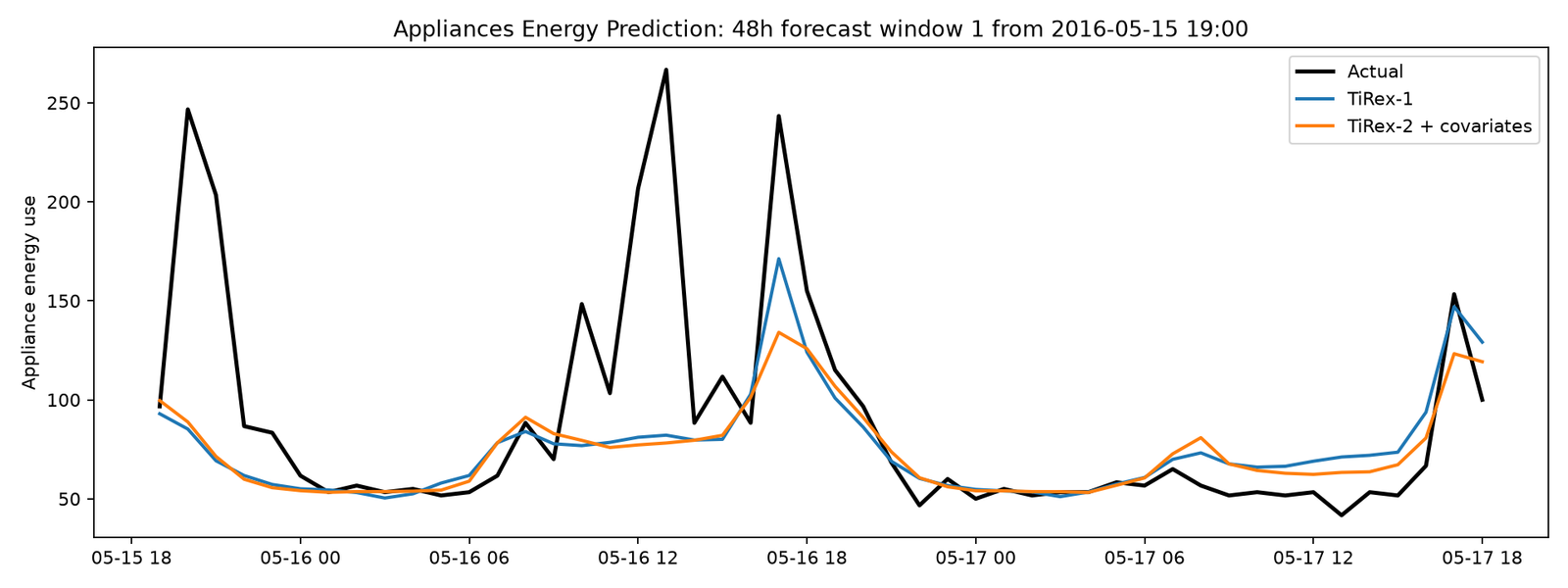 48 hour appliance energy forecast
