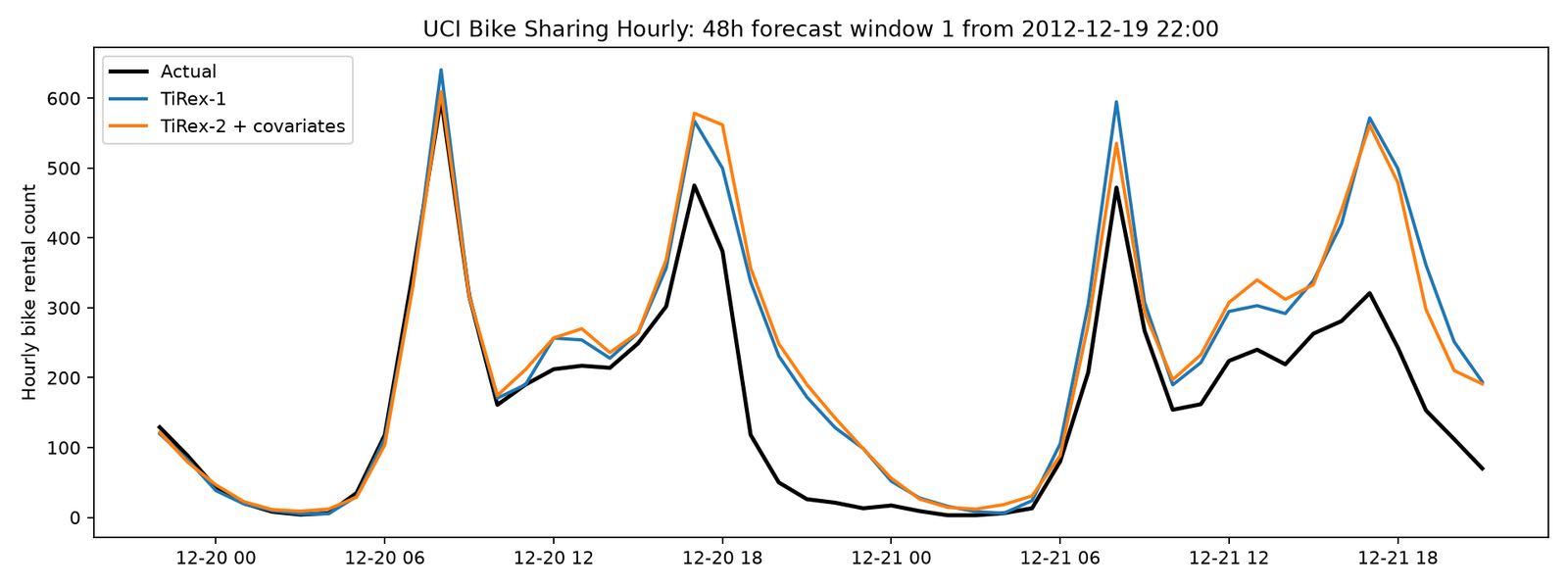 48 hour UCI bike sharing forecast