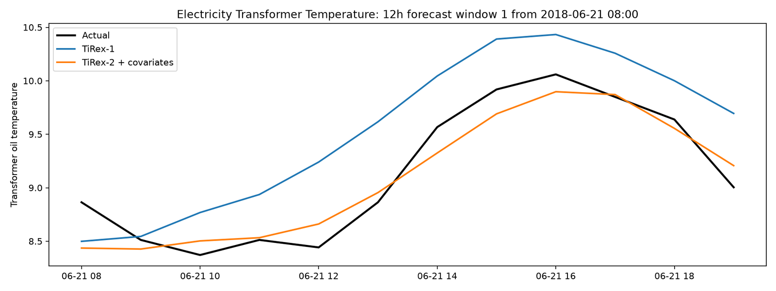 12 hour transformer oil temperature forecast