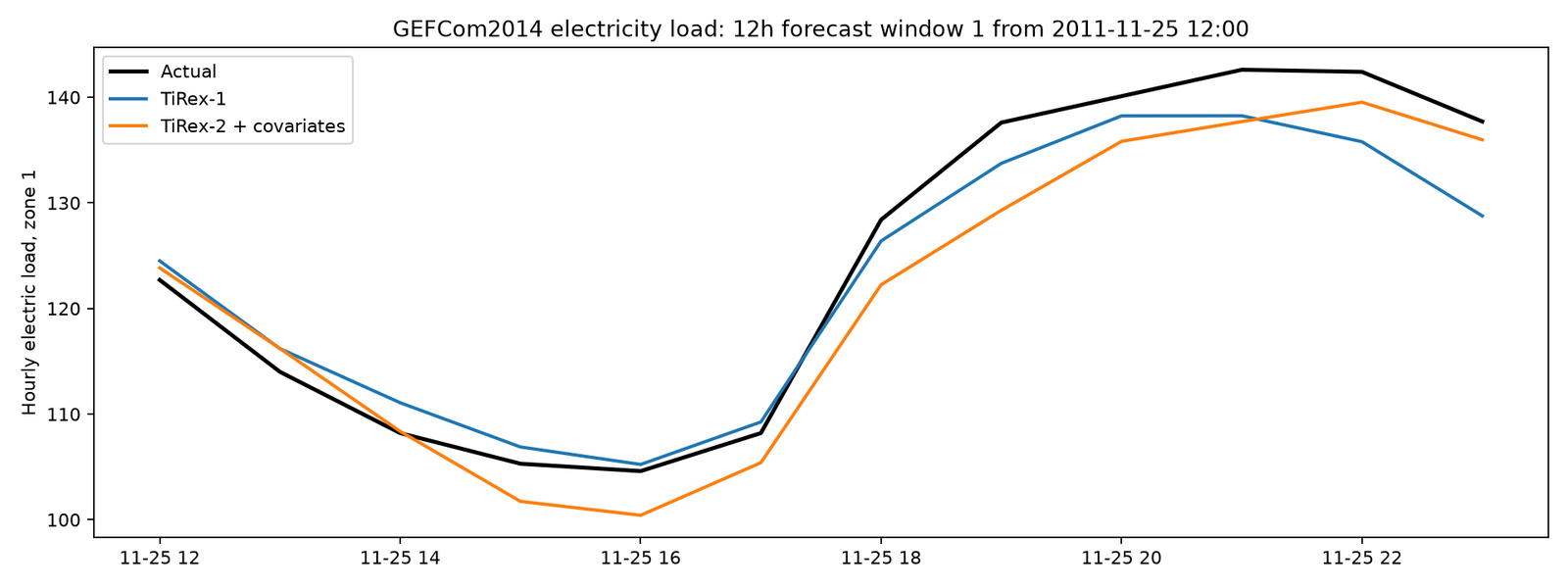 12 hour electricity load forecast