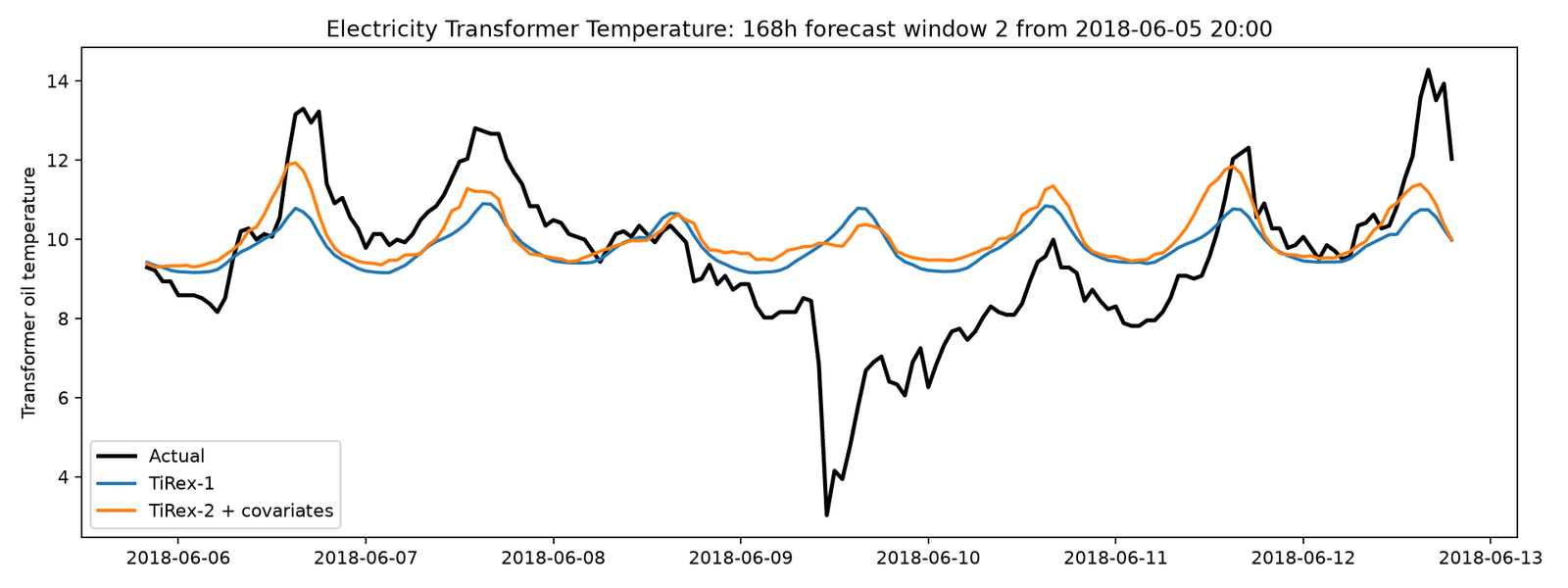 Second one week transformer forecast