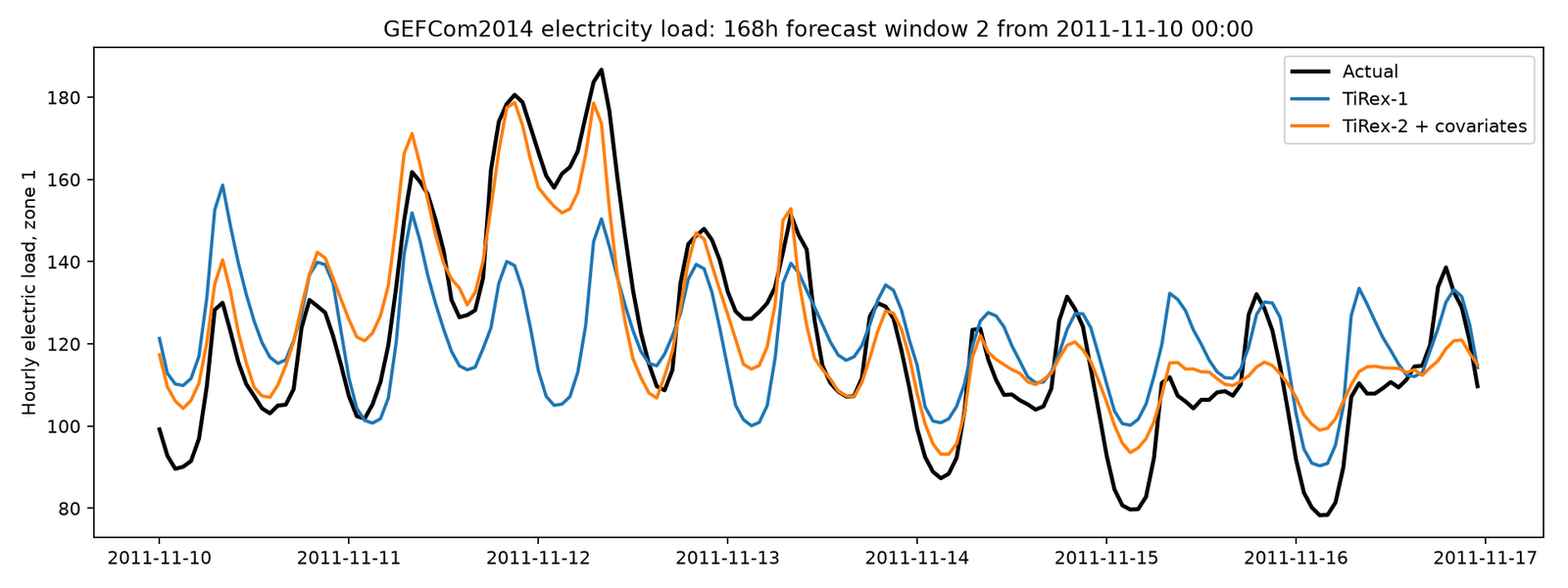 Second one week electricity load forecast
