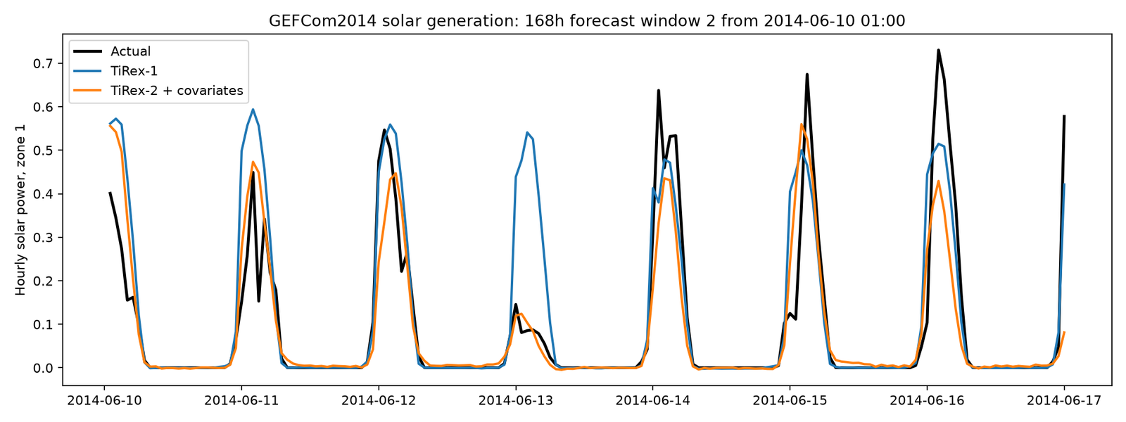Second one week solar forecast