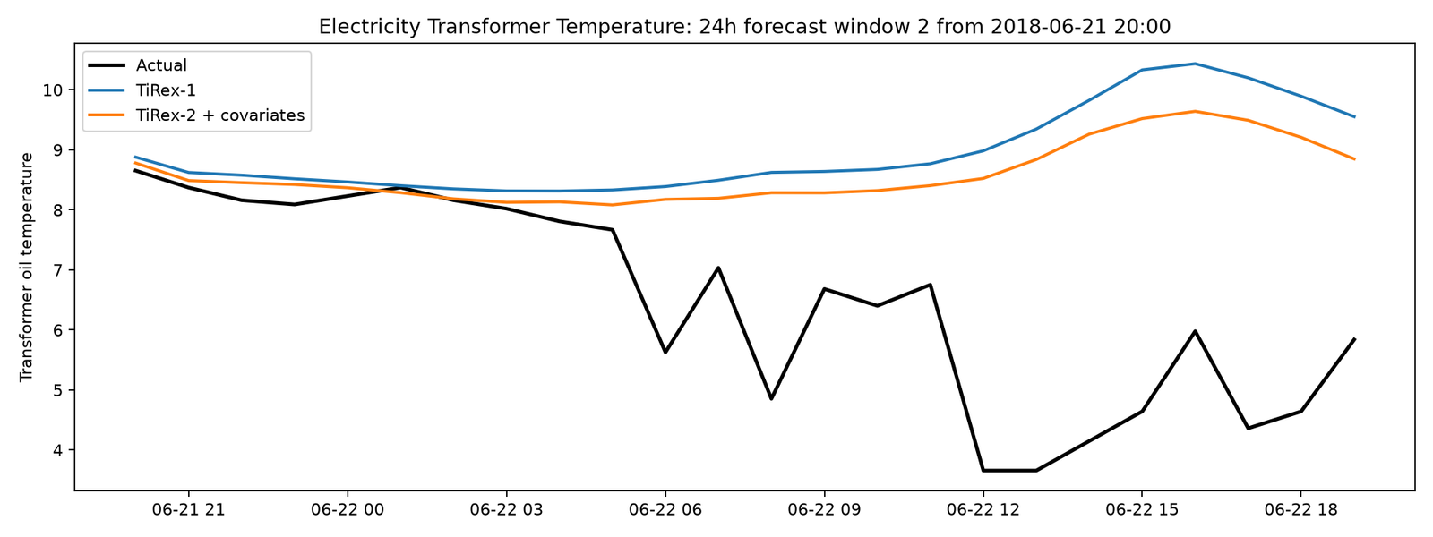 Second 24 hour transformer forecast window