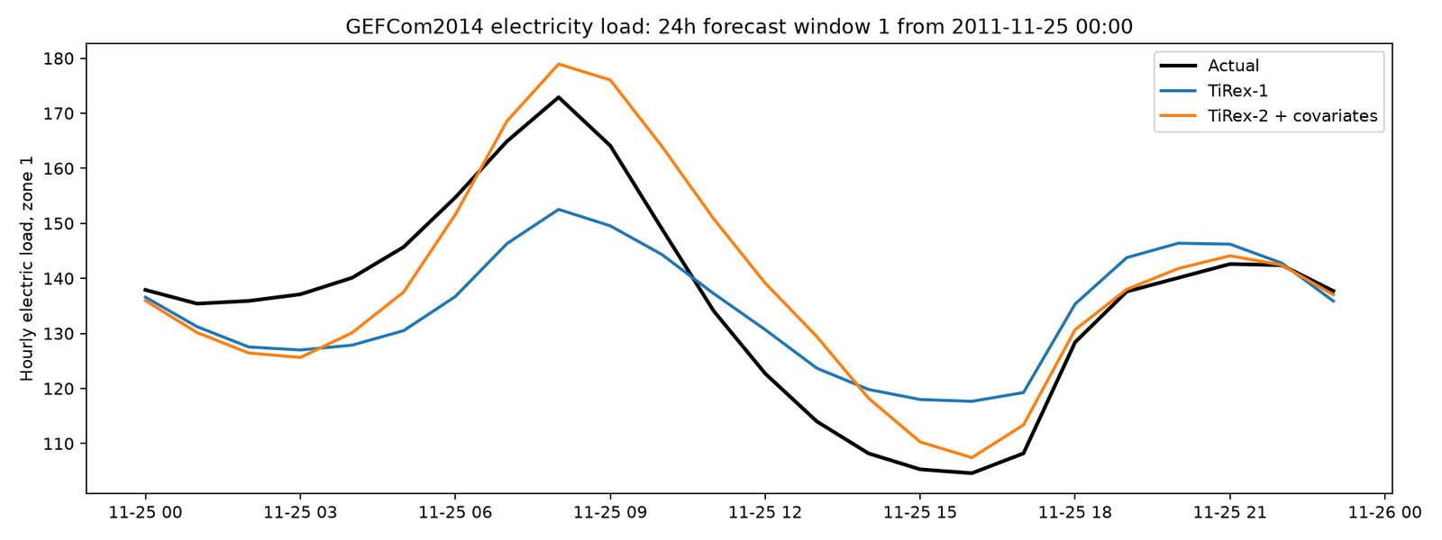 24 hour electricity load forecast
