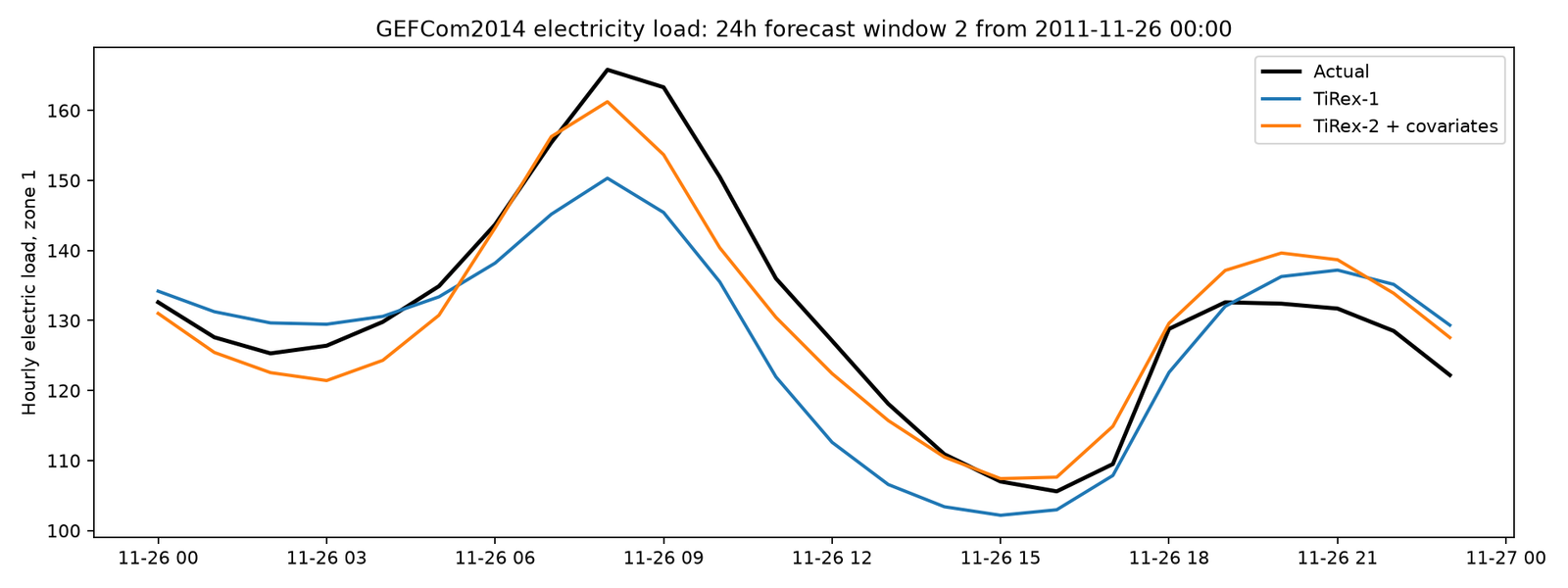 Second 24 hour electricity load forecast window