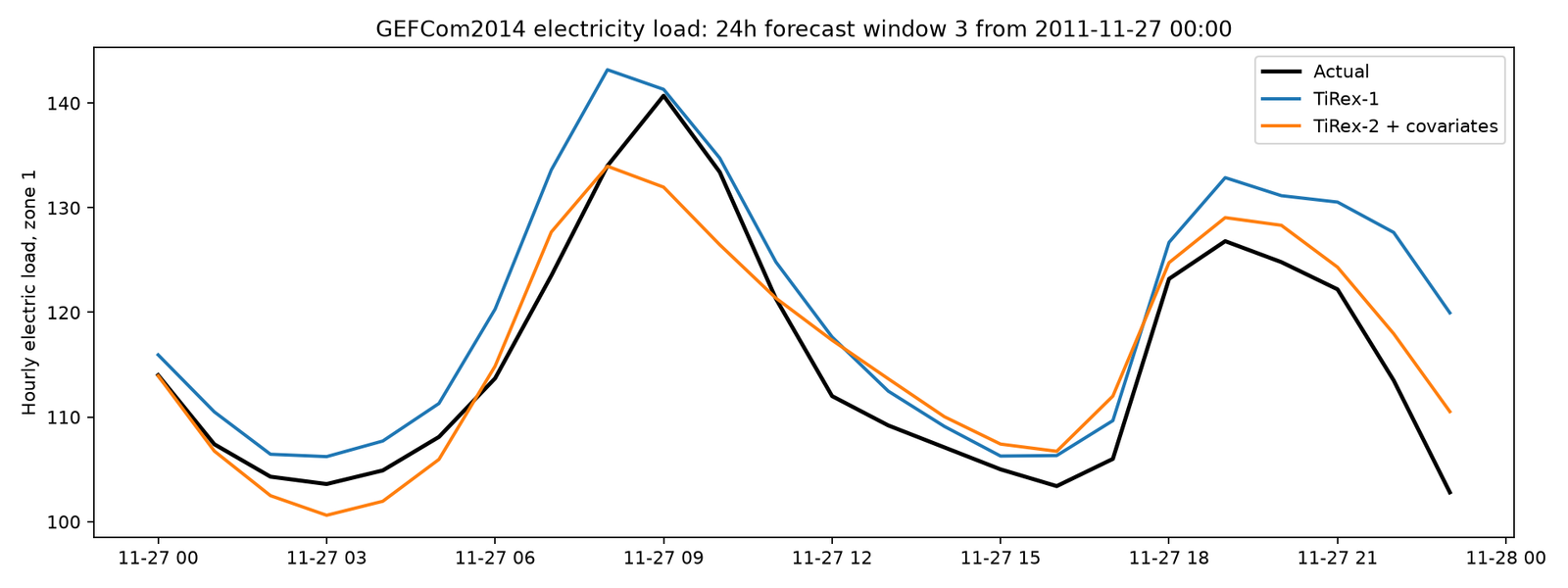 Third 24 hour electricity load forecast window