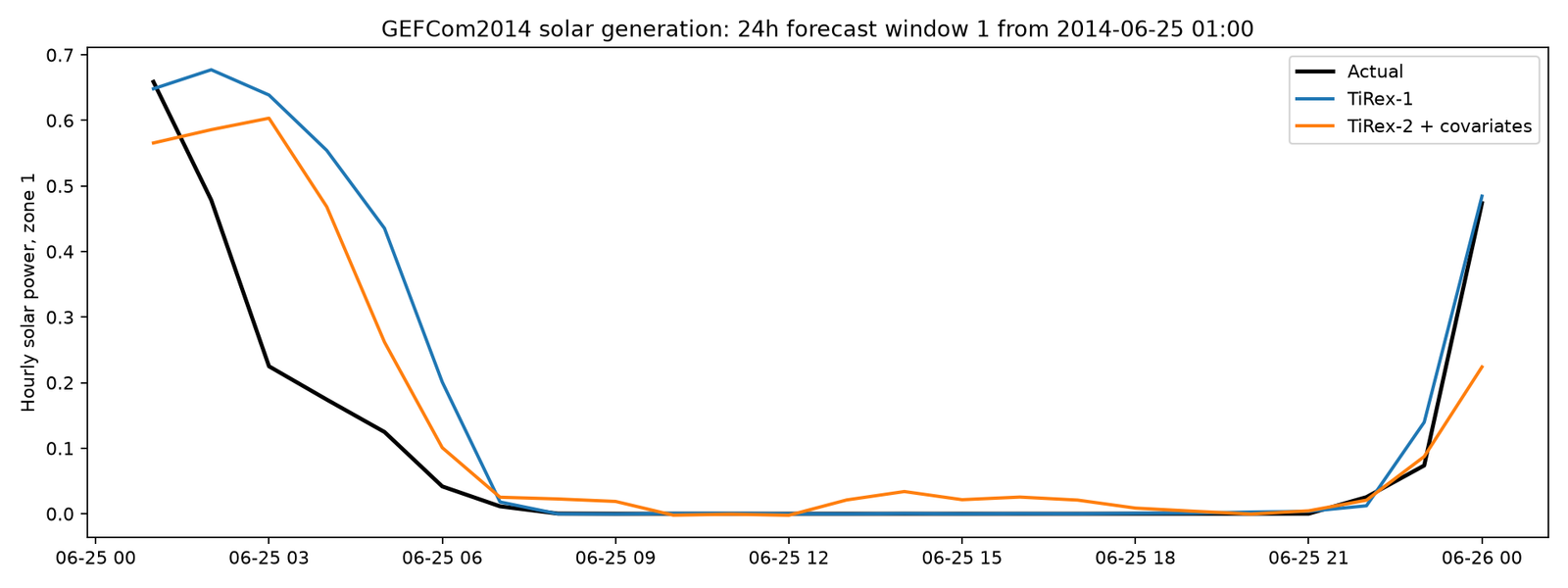 24 hour solar forecast