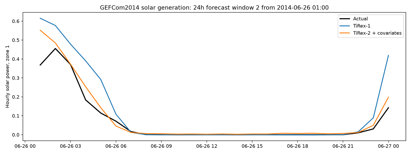 Second 24 hour solar forecast window