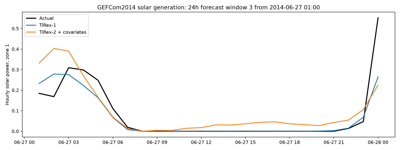 Third 24 hour solar forecast window