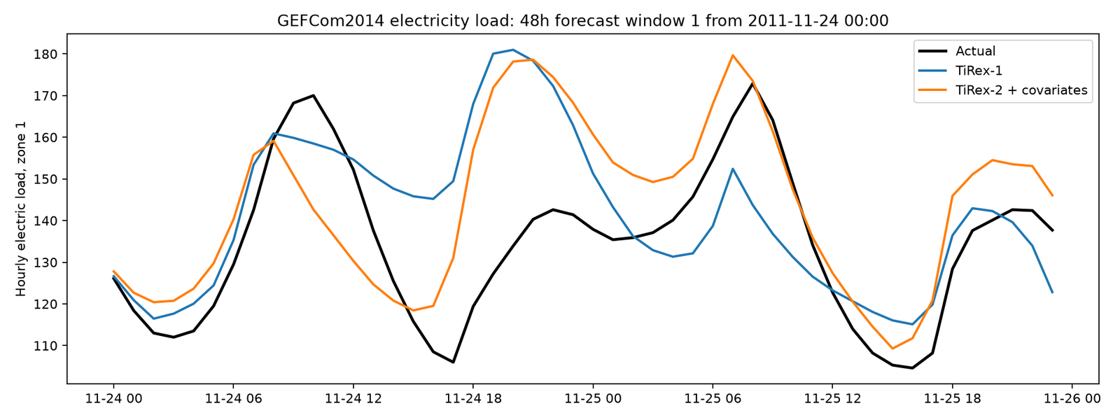 48 hour electricity load forecast