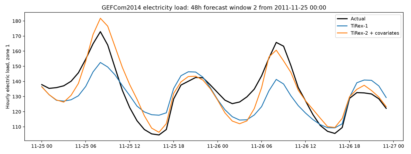 Second 48 hour electricity load forecast window