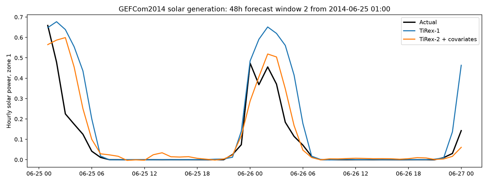 Second 48 hour solar forecast window
